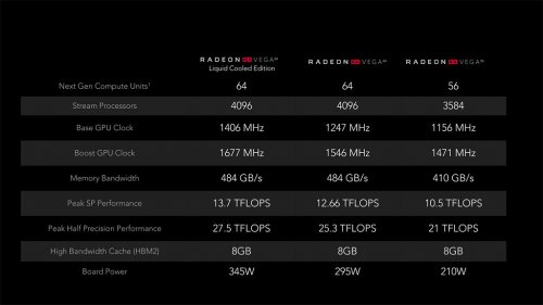 Линейку видеокарт Radeon RX Vega представлена AMD
