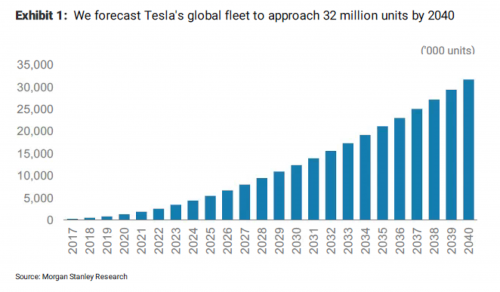 Morgan Stanley ожидает рост продаж Tesla в три раза к 2020 году