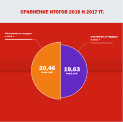 Из бюджета России за рекламу госкомпаний в 2017 году было выплачено 19,63 млрд рублей